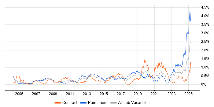 Job vacancy trend for Process Management in Reading