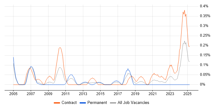 Job vacancy trend for Procurement Consultant in Reading