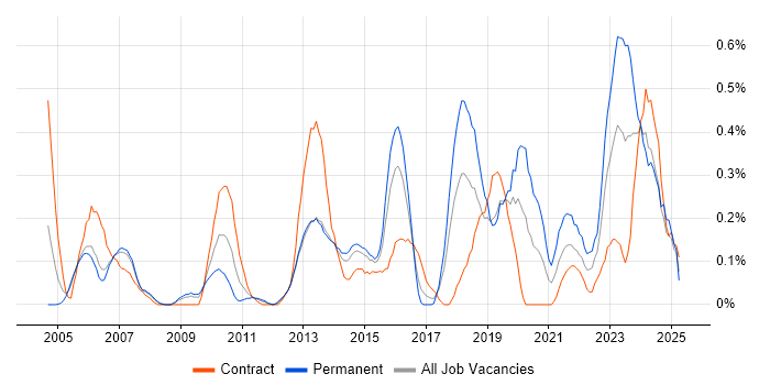 Job vacancy trend for Procurement Manager in Reading Job vacancy trend for Procurement Manager in Reading