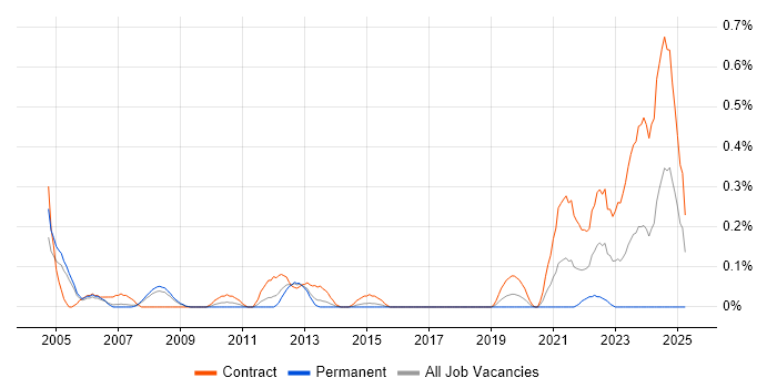 Job vacancy trend for Procurement Officer in Reading