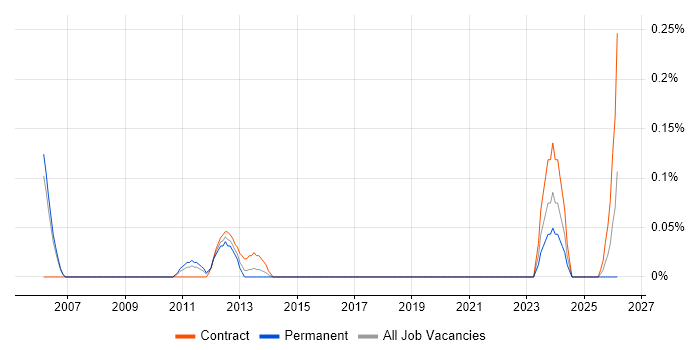 Product Analysis job vacancy trend in Reading