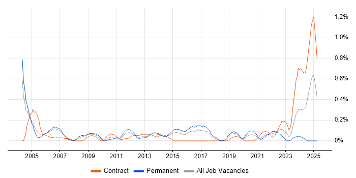 Job vacancy trend for Product Analyst in Reading