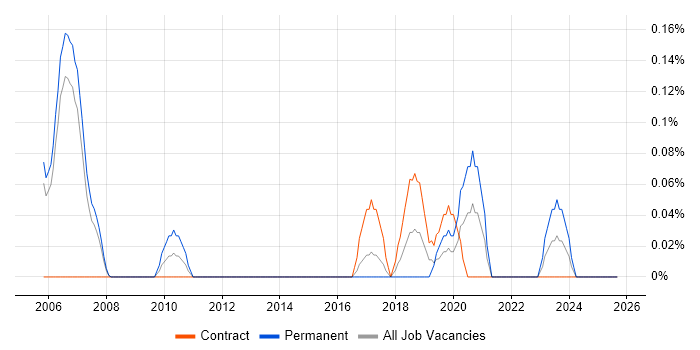 Job vacancy trend for Product Architect in Reading