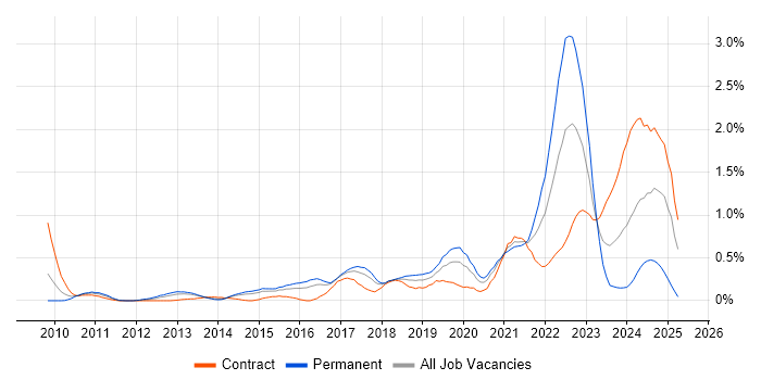Job vacancy trend for Product Backlog in Reading