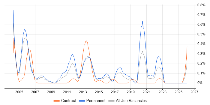 Product Engineer job vacancy trend in Reading