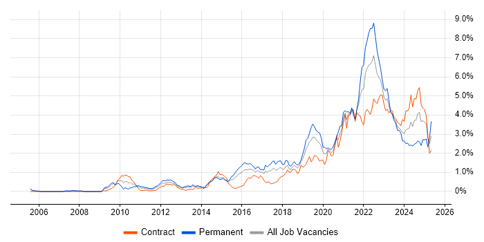 Job vacancy trend for Product Ownership in Reading