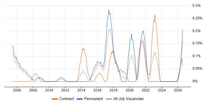 Product Planning job vacancy trend in Reading