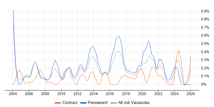 Product Requirements job vacancy trend in Reading