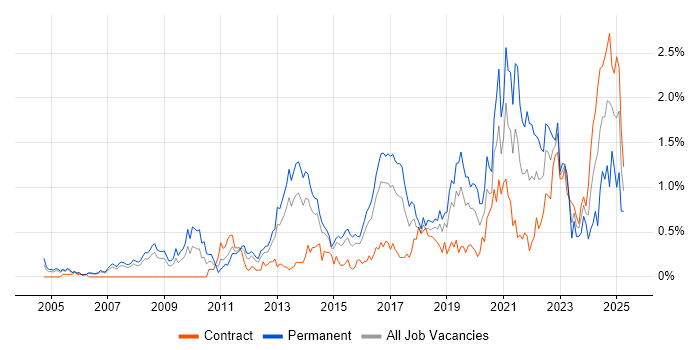 Job vacancy trend for Product Roadmap in Reading Job vacancy trend for Product Roadmap in Reading