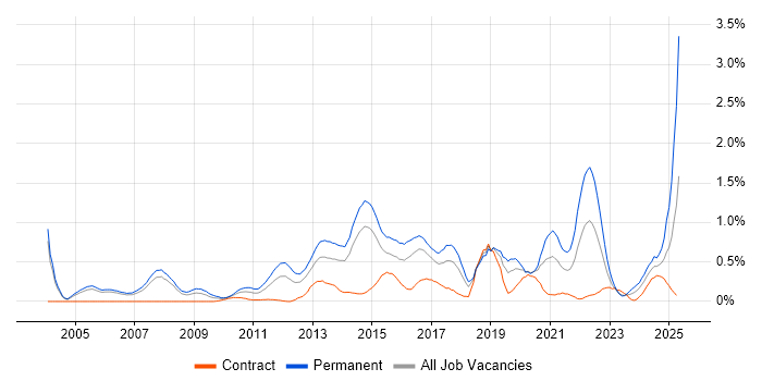 Job vacancy trend for Product Strategy in Reading