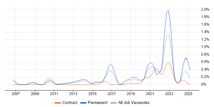 Job vacancy trend for Product Vision in Reading Job vacancy trend for Product Vision in Reading