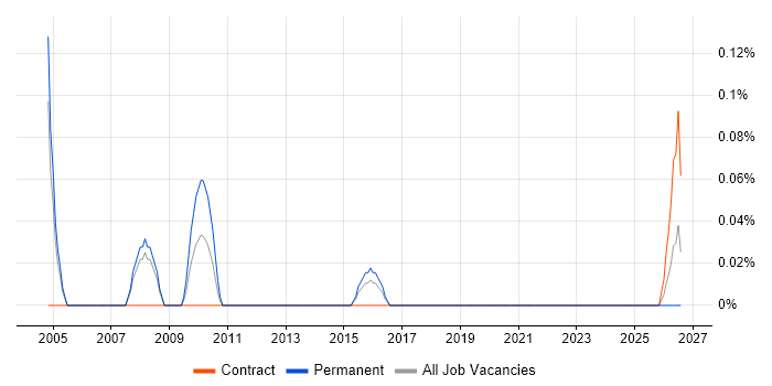 Products Support Manager job vacancy trend in Reading