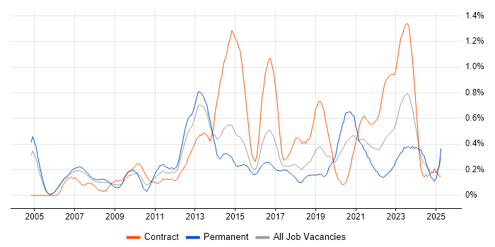 Job vacancy trend for Programme Delivery in Reading