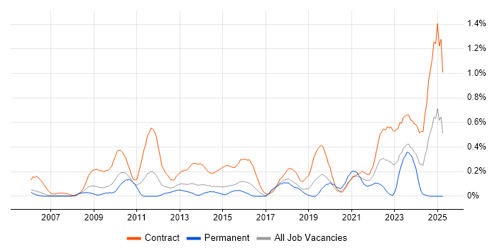 Job vacancy trend for Programme Governance in Reading