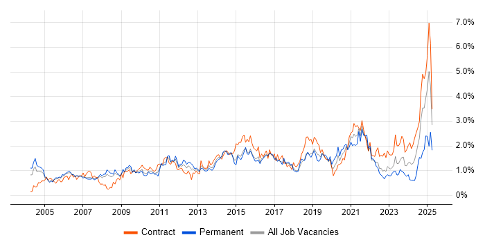 Job vacancy trend for Programme Management in Reading Job vacancy trend for Programme Management in Reading