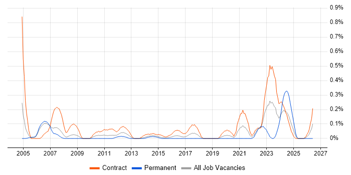 Programme Planner job vacancy trend in Reading