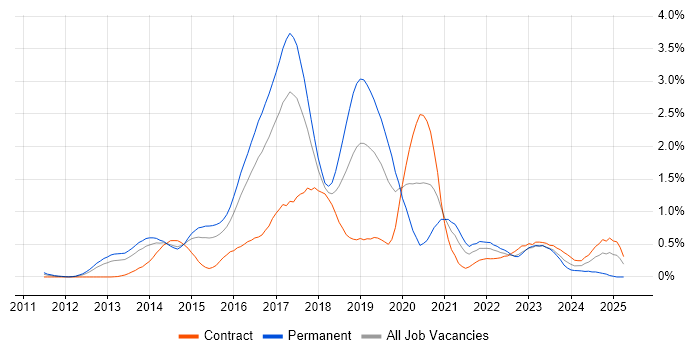 Job vacancy trend for Progress Chef in Reading Job vacancy trend for Progress Chef in Reading
