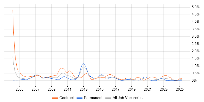 Job vacancy trend for Project Analyst in Reading