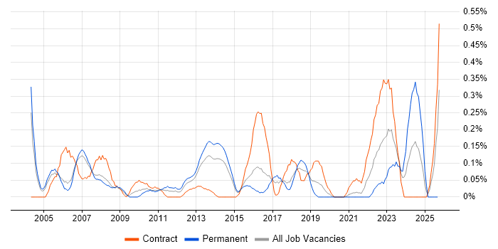 Project Consultant job vacancy trend in Reading