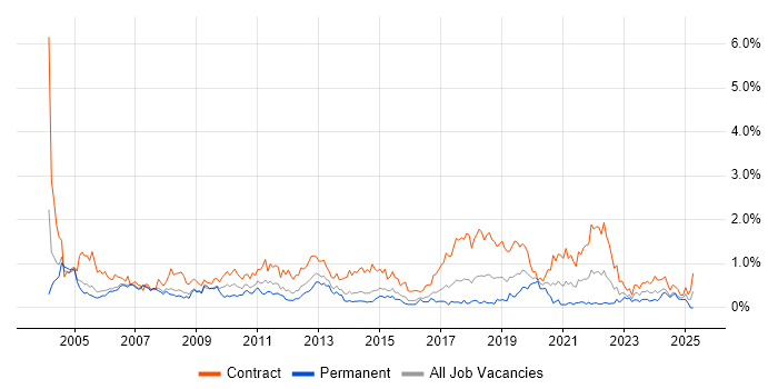 Job vacancy trend for Project Coordinator in Reading