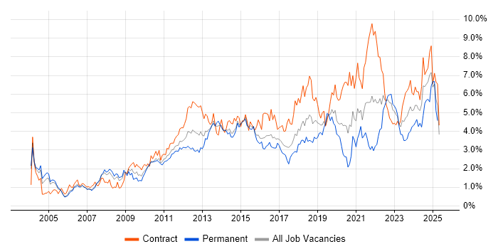 Job vacancy trend for Project Delivery in Reading Job vacancy trend for Project Delivery in Reading