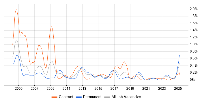 Job vacancy trend for Project Engineer in Reading