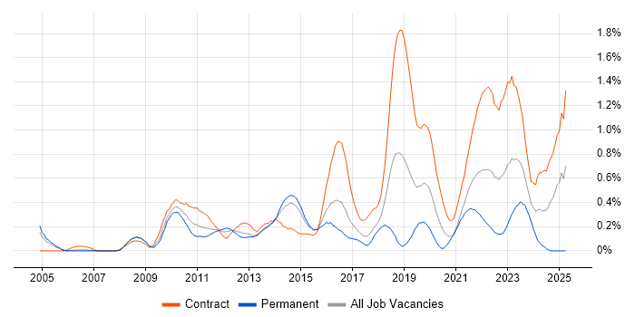 Job vacancy trend for Project Governance in Reading
