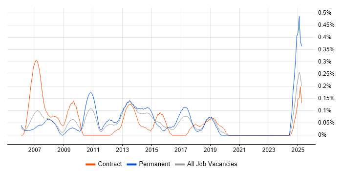 Job vacancy trend for Project Implementation Manager in Reading
