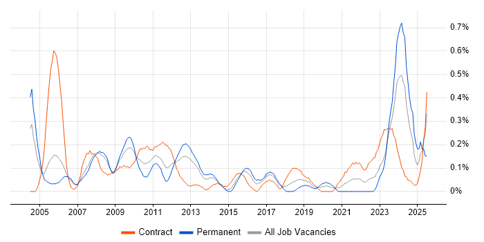 Job vacancy trend for Project Leader in Reading