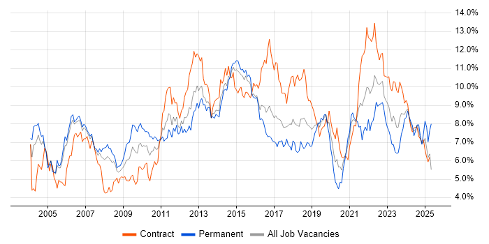 Job vacancy trend for Project Management in Reading