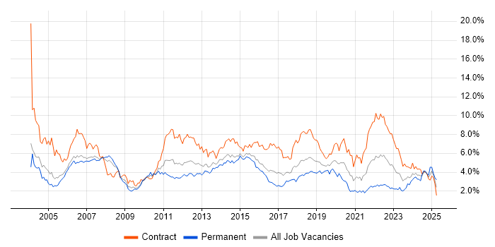 Job vacancy trend for Project Manager in Reading Job vacancy trend for Project Manager in Reading