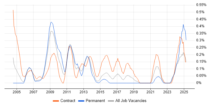 Job vacancy trend for Project Officer in Reading Job vacancy trend for Project Officer in Reading