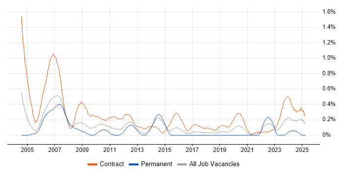 Job vacancy trend for Project Planner in Reading