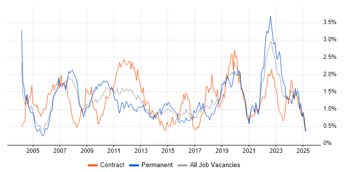 Job vacancy trend for Project Planning in Reading Job vacancy trend for Project Planning in Reading
