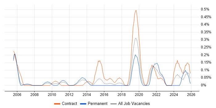 Project Roadmap job vacancy trend in Reading