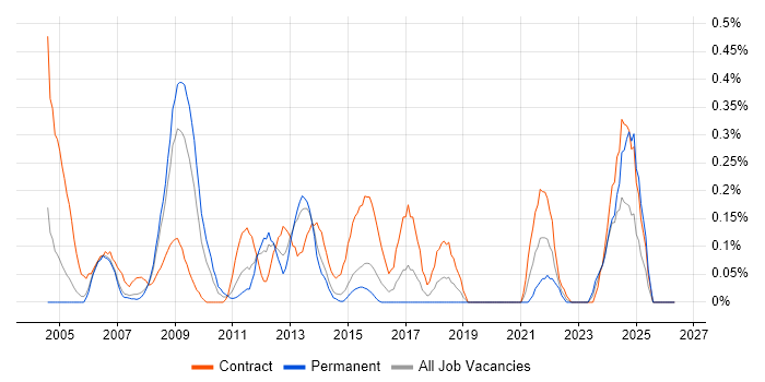 Project Support Officer job vacancy trend in Reading