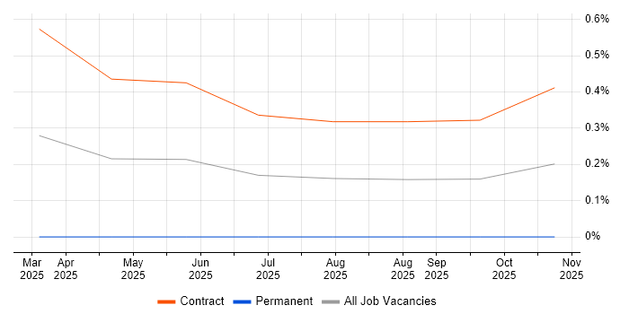 Prompt Engineering job vacancy trend in Reading