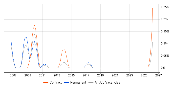 Propensity Modelling job vacancy trend in Reading