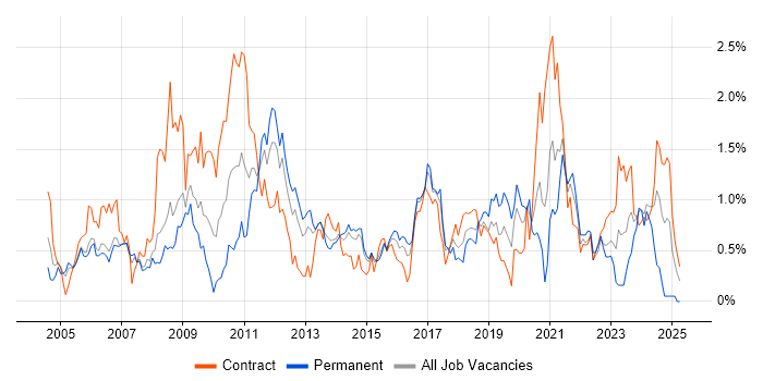 Job vacancy trend for Prototyping in Reading