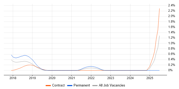 Job vacancy trend for PSD2 in Reading