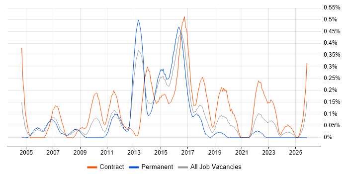 PSTN job vacancy trend in Reading