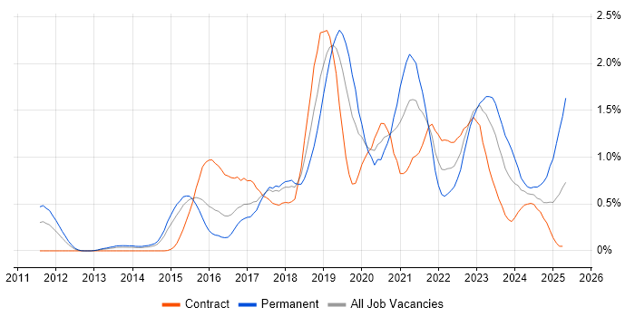 Job vacancy trend for Public Cloud in Reading
