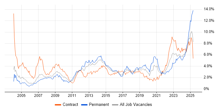 Job vacancy trend for Public Sector in Reading Job vacancy trend for Public Sector in Reading