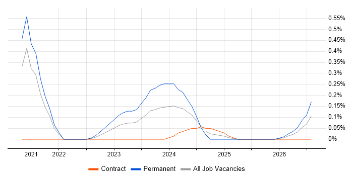 Purple Team job vacancy trend in Reading