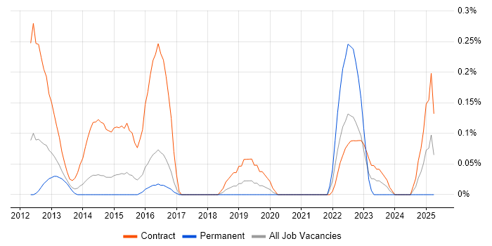 Job vacancy trend for PuTTY in Reading