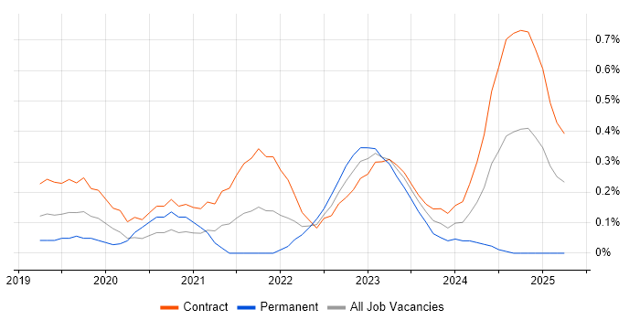 Job vacancy trend for PySpark in Reading