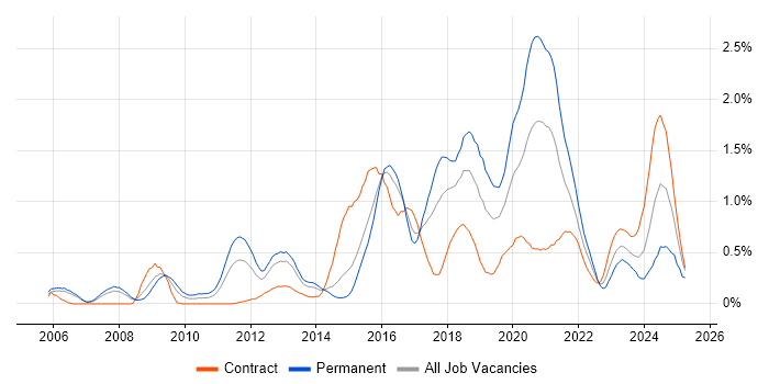 Job vacancy trend for Python Developer in Reading