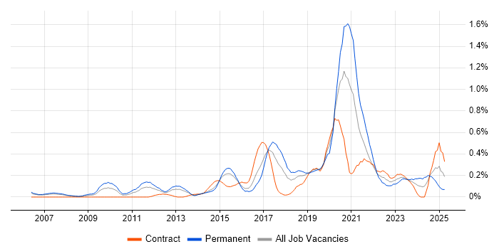 Job vacancy trend for Python Engineer in Reading