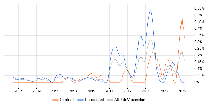 Job vacancy trend for Python Software Engineer in Reading