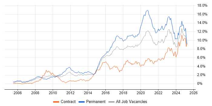 Job vacancy trend for Python in Reading
